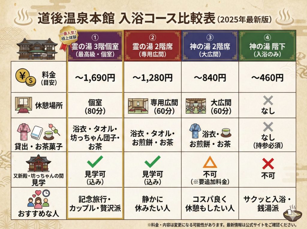 道後温泉本館・4つの入浴コース比較表